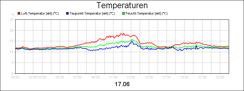 line diagram