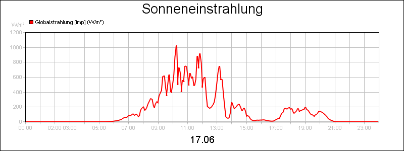 line diagram