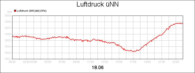 line diagram