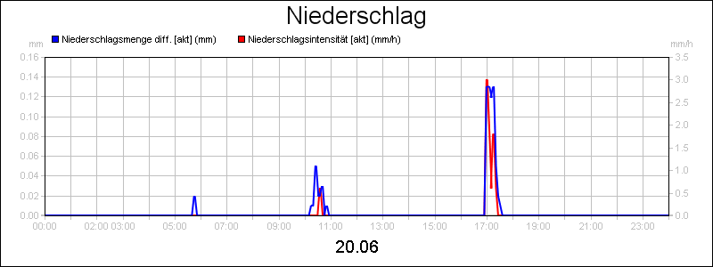 line diagram