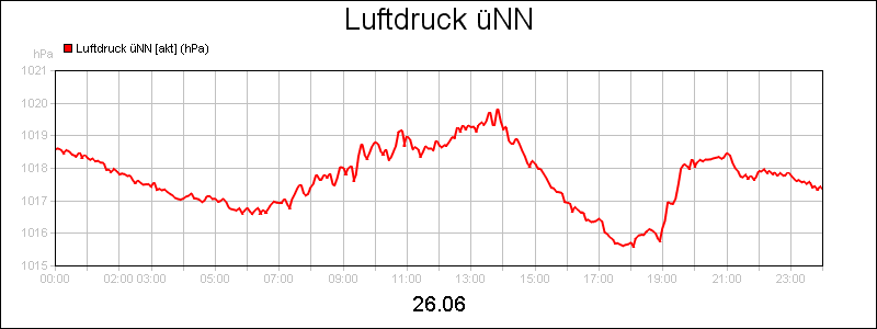 line diagram