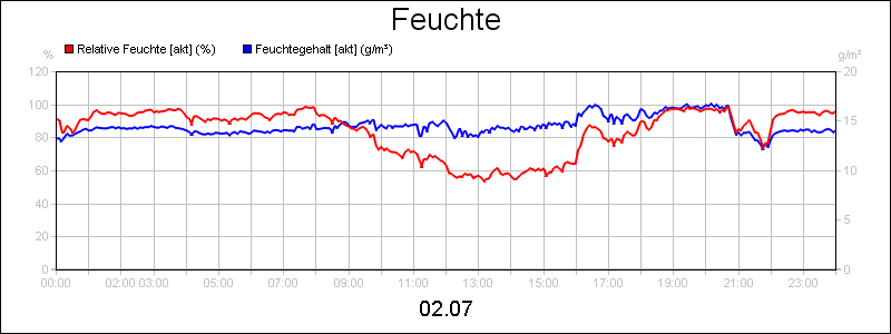 line diagram