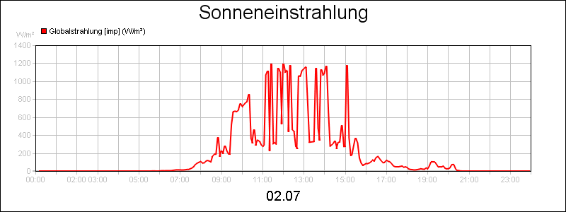 line diagram