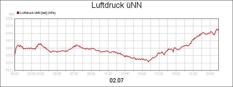 line diagram