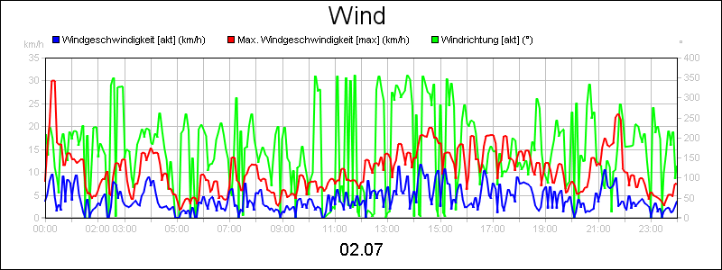 line diagram