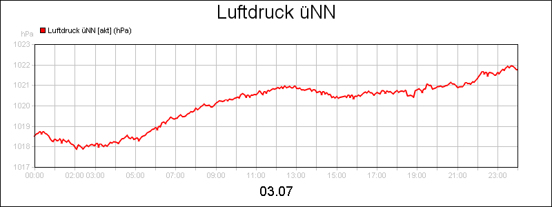 line diagram