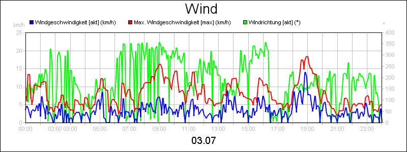 line diagram