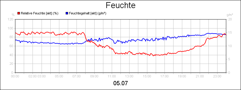 line diagram