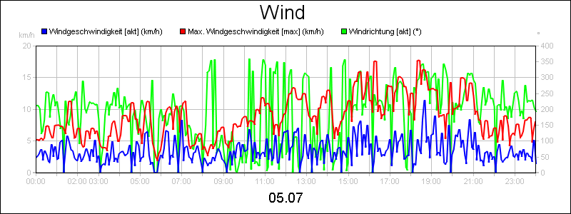 line diagram