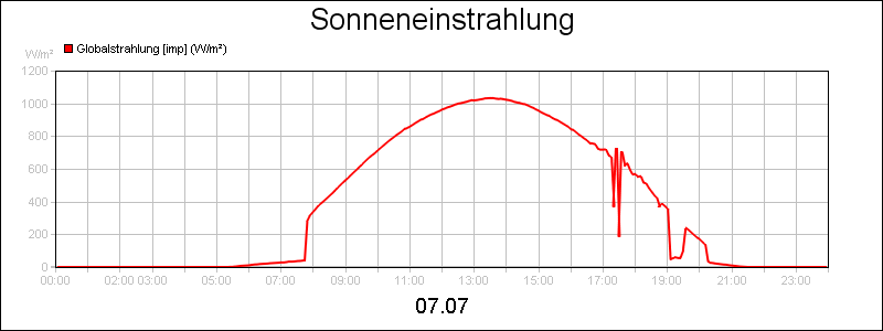 line diagram