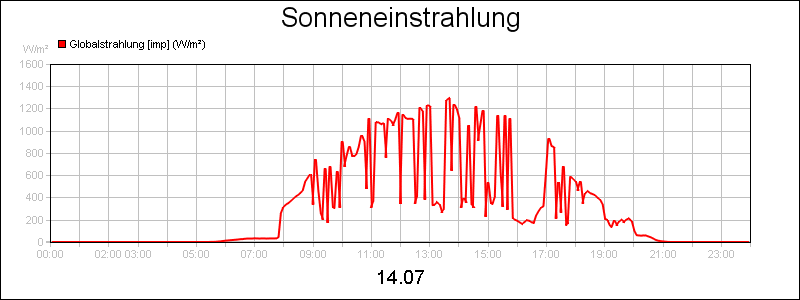 line diagram
