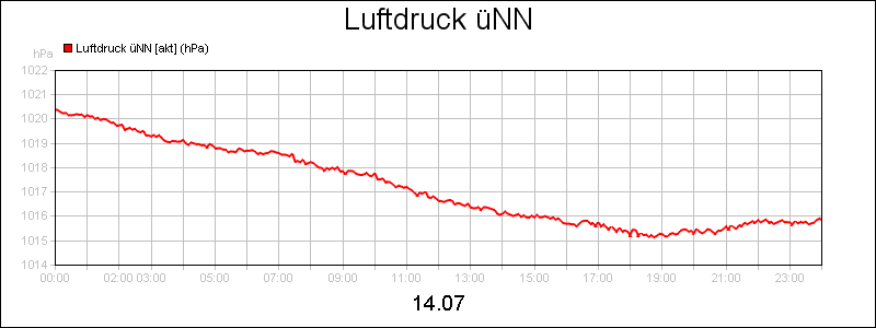 line diagram
