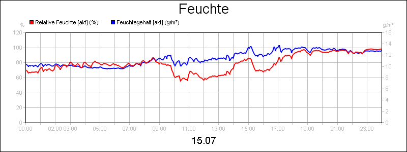line diagram