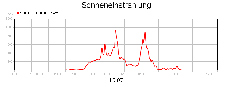 line diagram