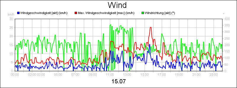 line diagram