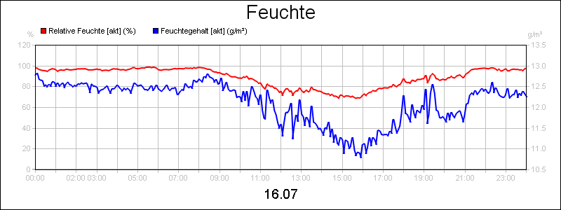 line diagram