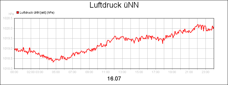 line diagram