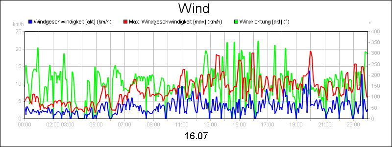 line diagram