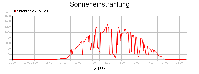 line diagram