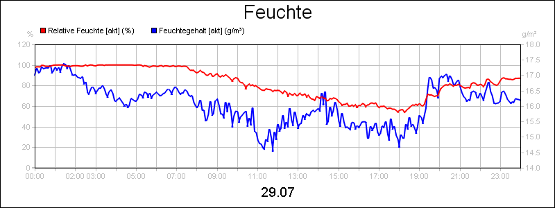line diagram