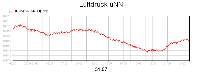 line diagram