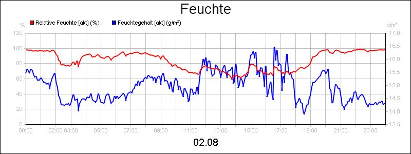 line diagram