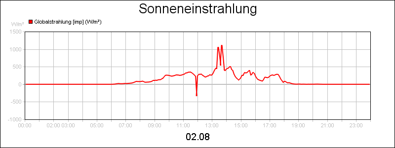 line diagram