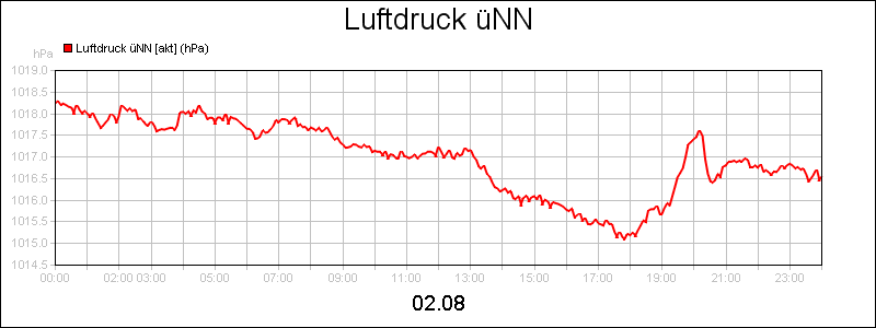 line diagram