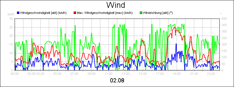 line diagram