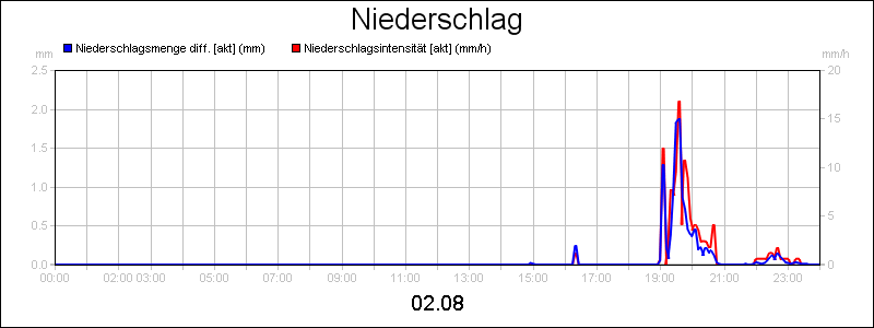 line diagram