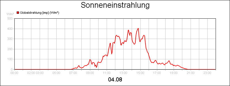 line diagram