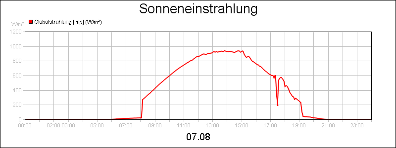 line diagram