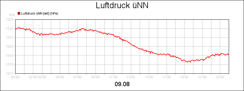 line diagram