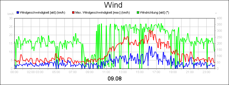 line diagram