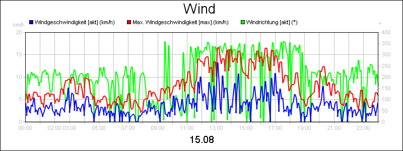 line diagram