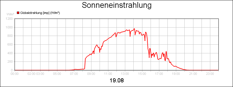 line diagram