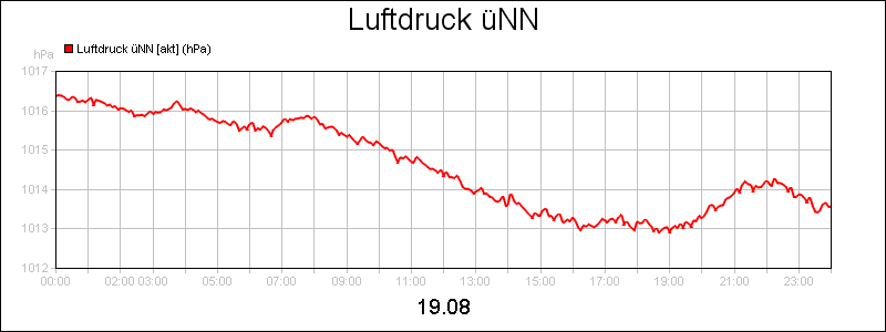 line diagram