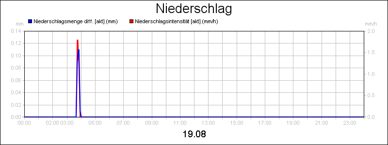 line diagram
