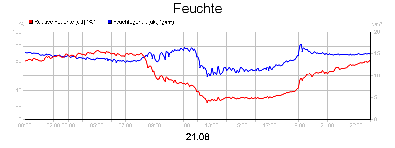 line diagram