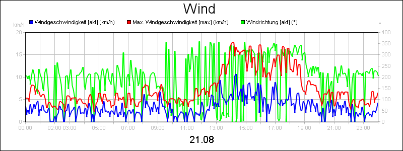 line diagram