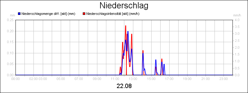 line diagram