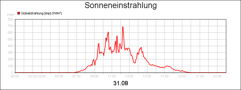 line diagram