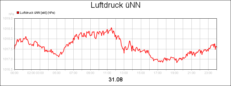 line diagram