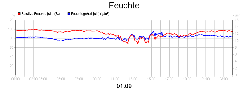 line diagram
