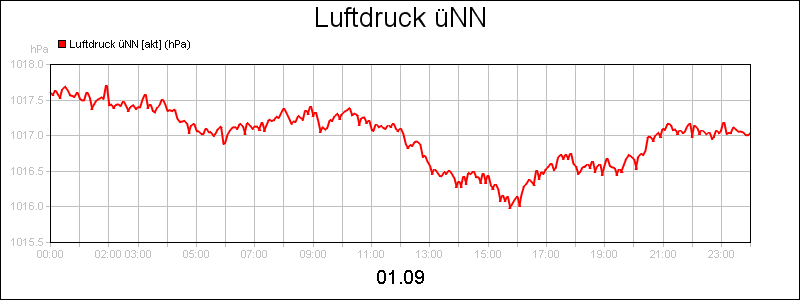 line diagram