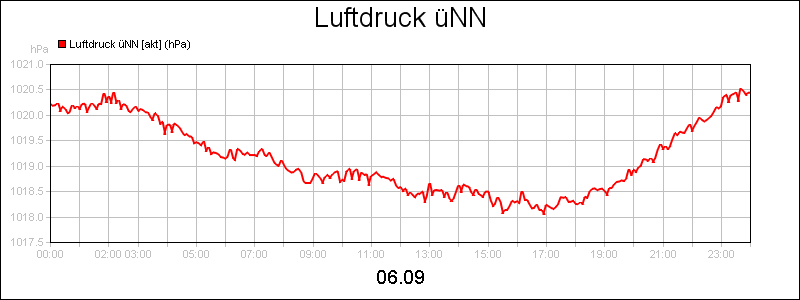 line diagram