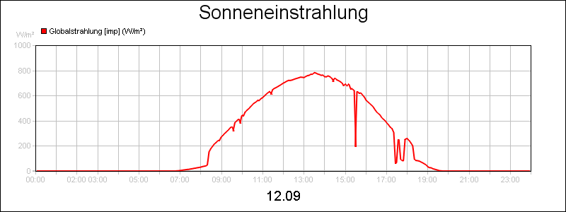 line diagram
