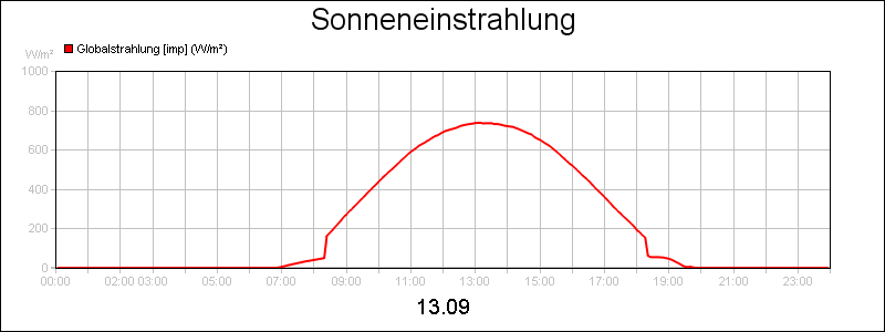 line diagram