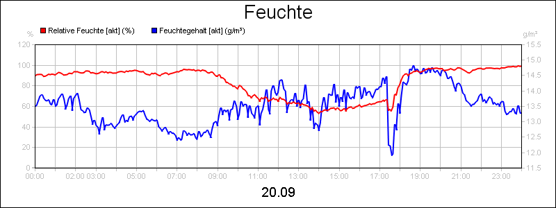 line diagram