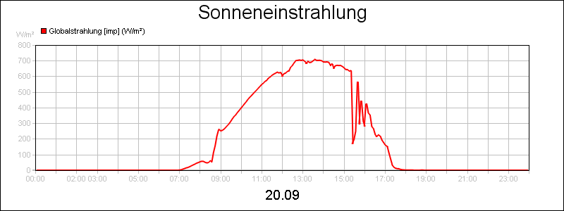 line diagram